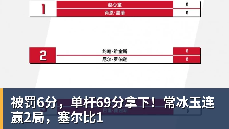 被罚6分，单杆69分拿下！常冰玉连赢2局，塞尔比1