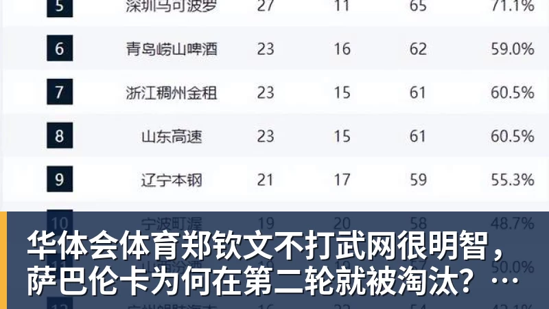 华体会体育郑钦文不打武网很明智,萨巴伦卡为何在第二轮就被淘汰?太爱演了